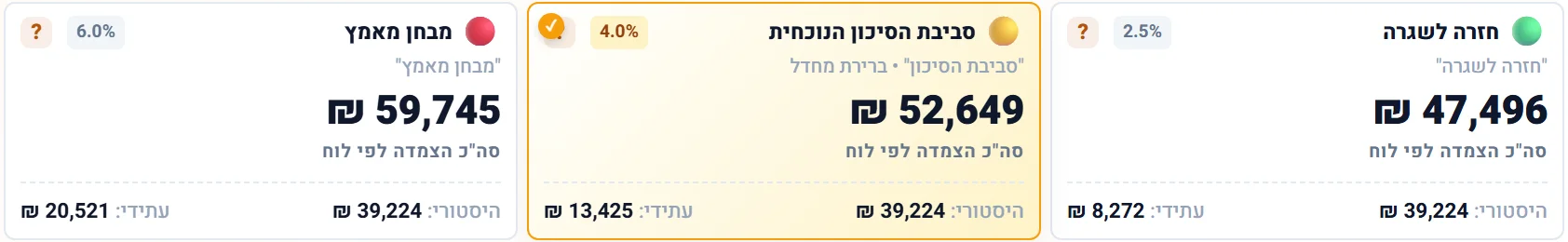 דוגמה מהמערכת: ההצמדה למדד מוסיפה בין 47,496 ל-59,745 ₪ בשלושה תרחישים