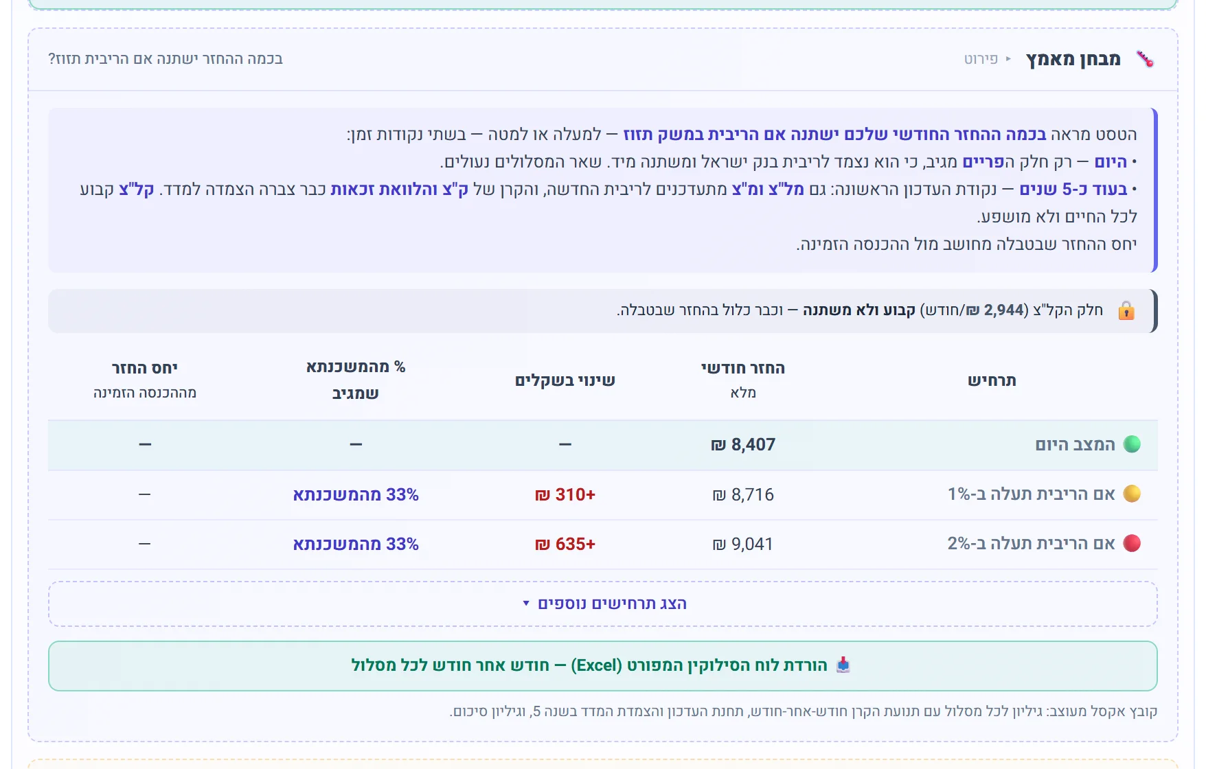 מבחן מאמץ: ההחזר החודשי בתרחישי עליית ריבית